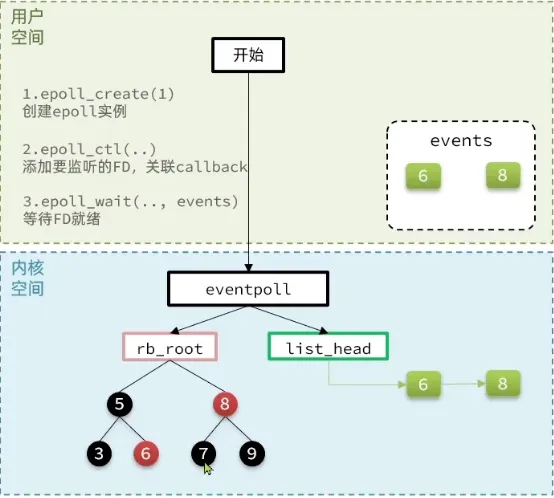 epoll模式
