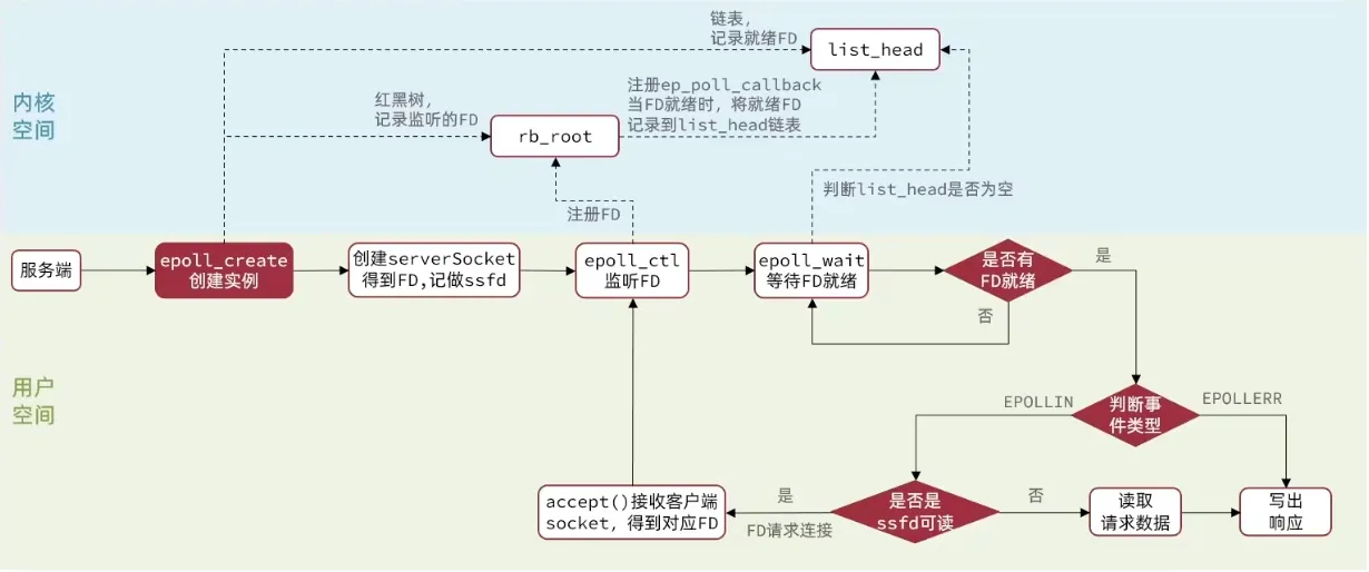 基于epoll模式的web服务的基本流程