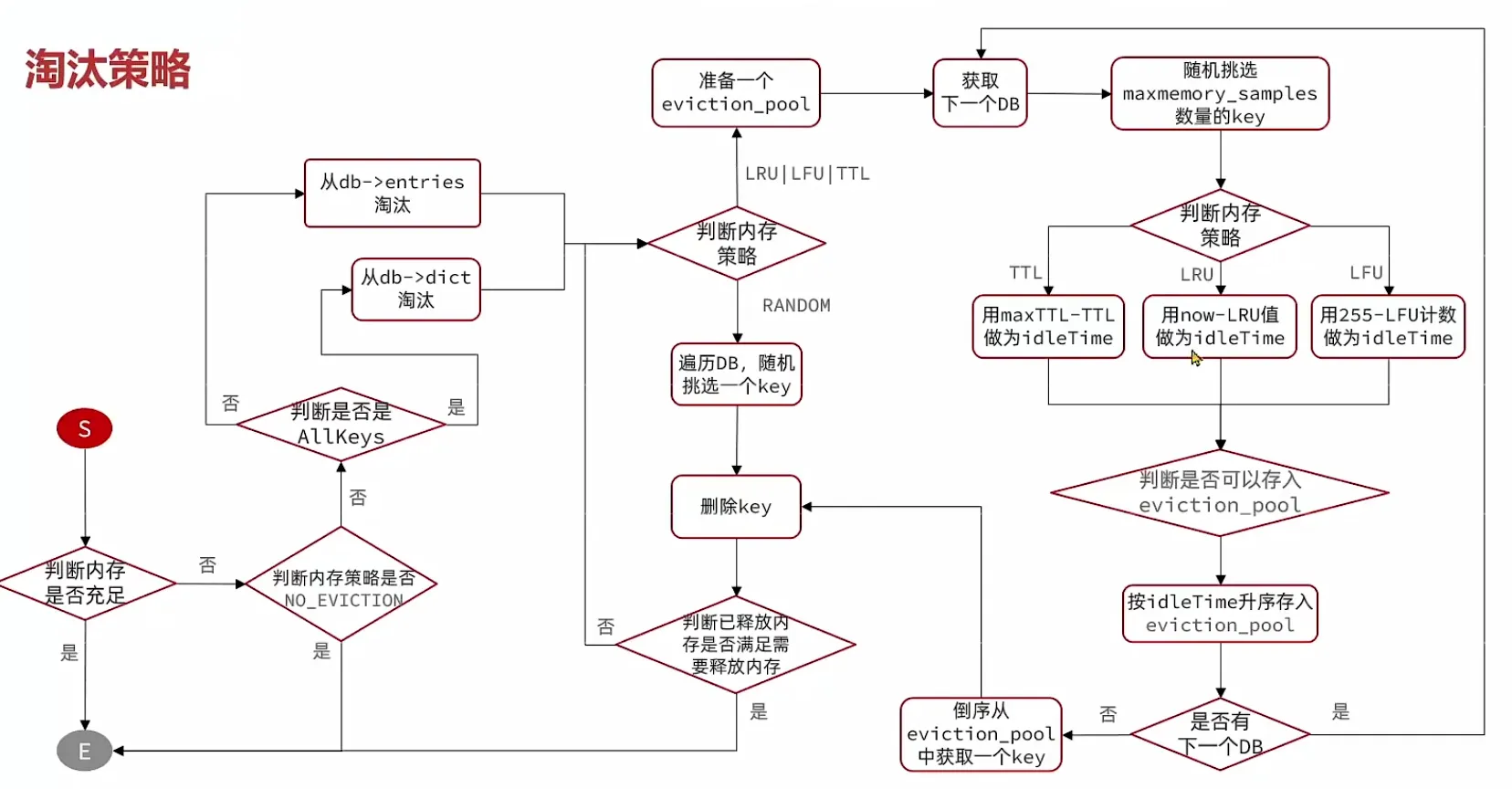 淘汰策略