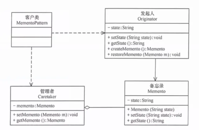 备忘录模式示意图