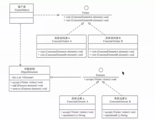 访问者模式示意图