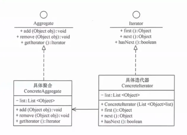 迭代器模式示意图