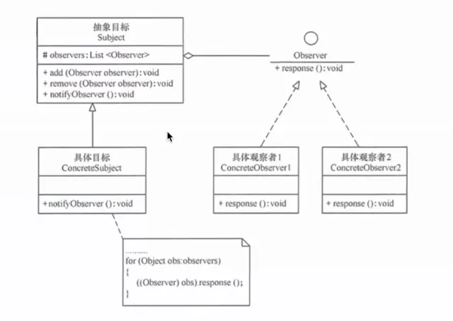 观察者模式示意图