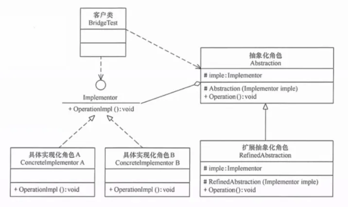 桥接模式
