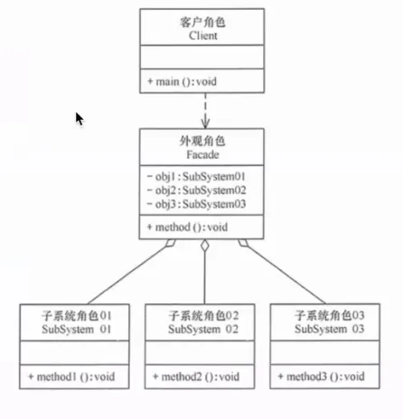 外观模式