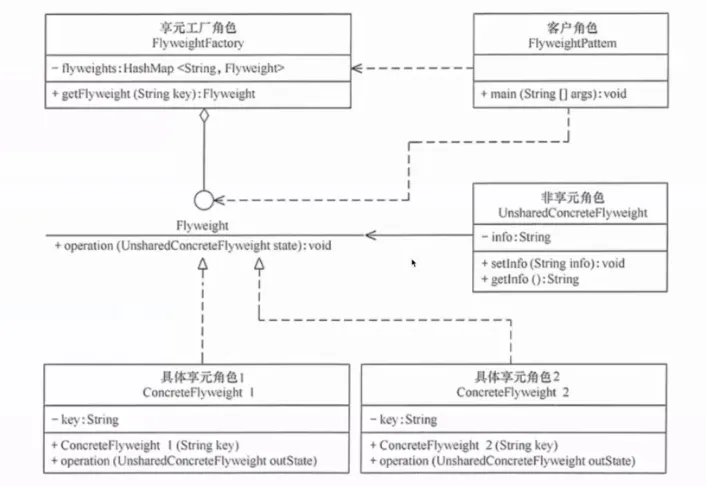 享元模式
