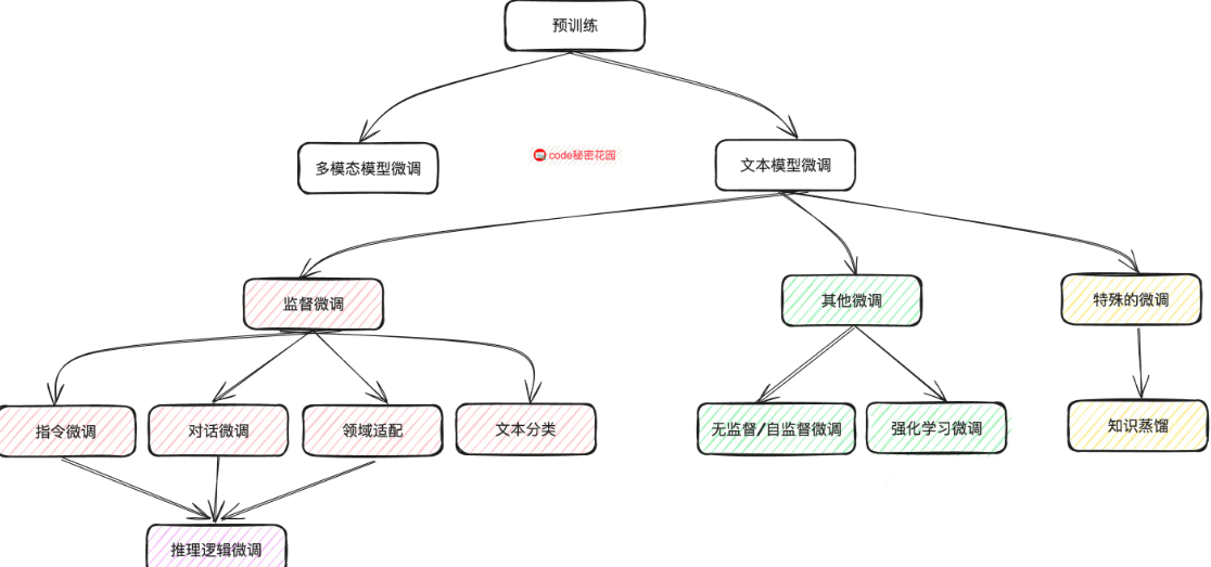 学习范式示意
