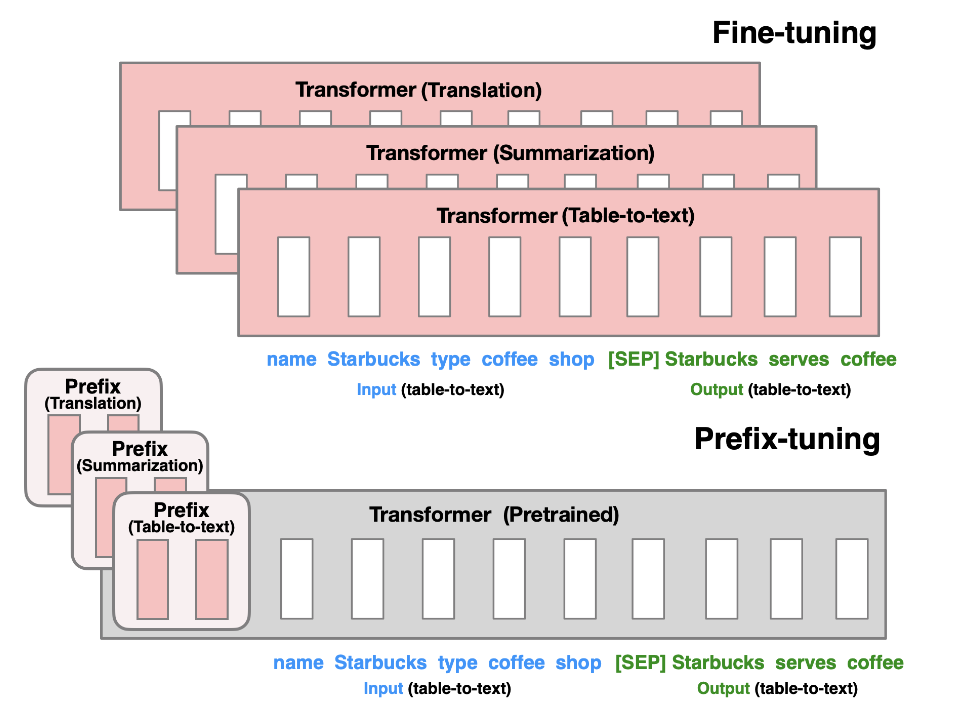 Prefix Tuning