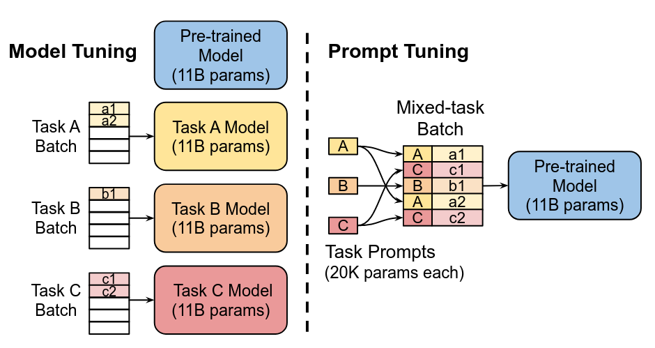 Prompt Tuning