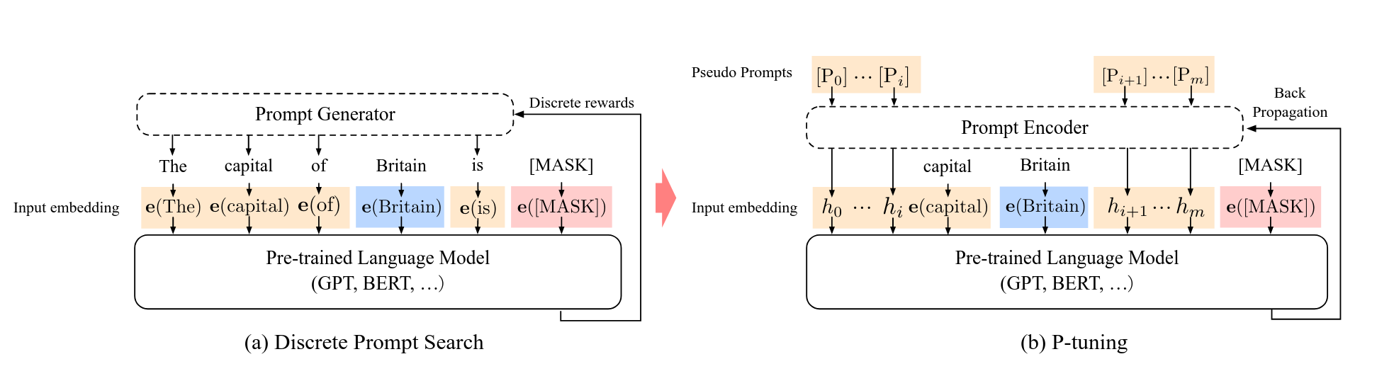 P-Tuning