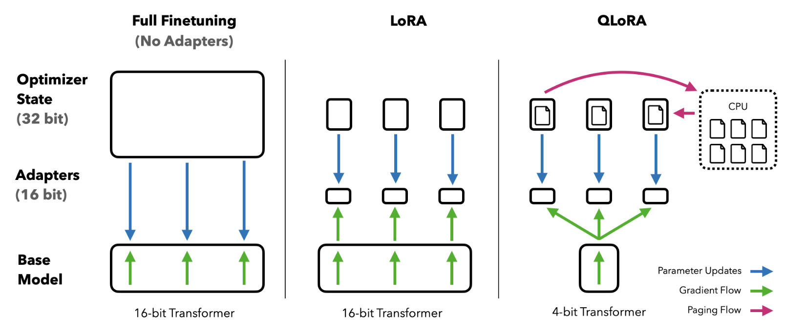 QLoRA 示意