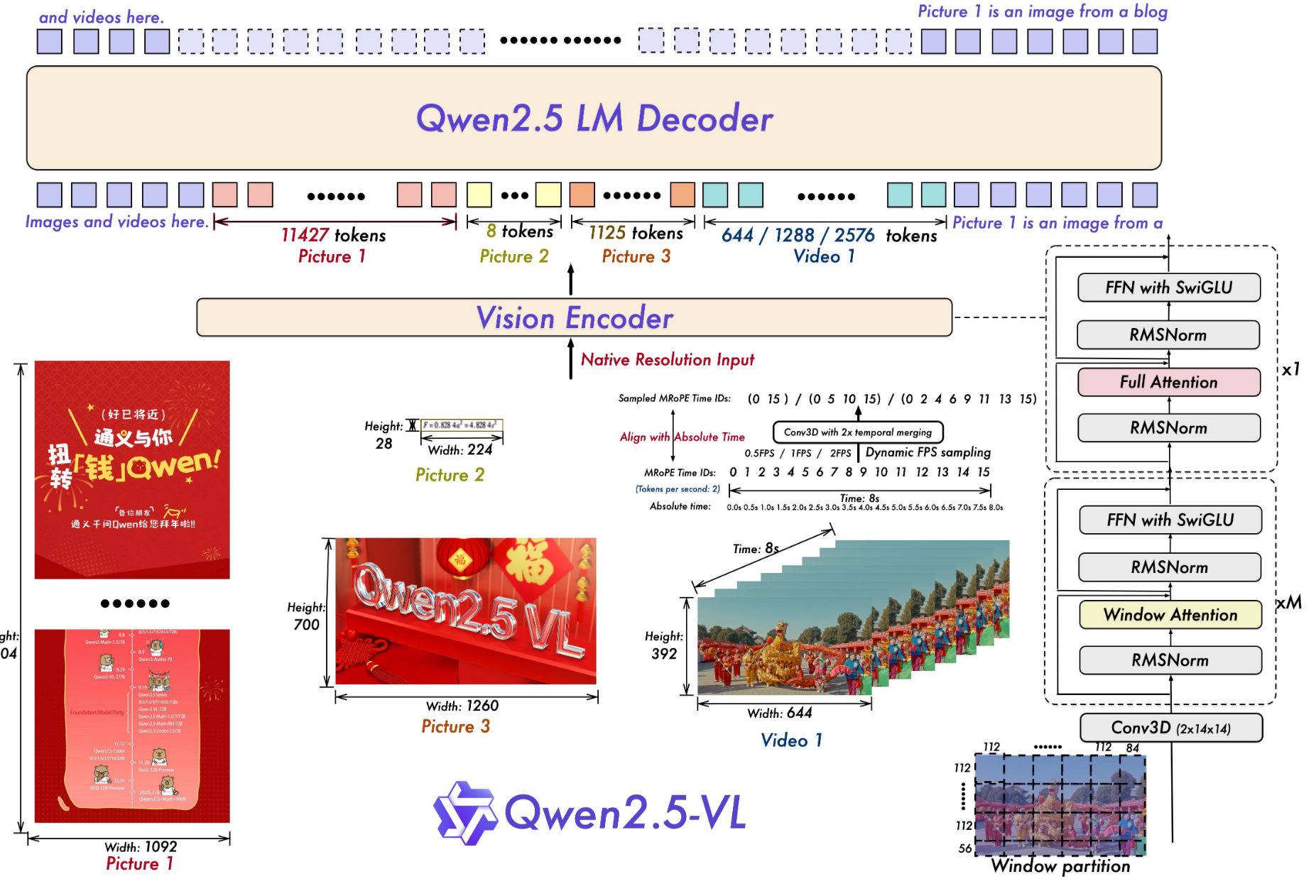 Qwen2.5-VL 结构概览