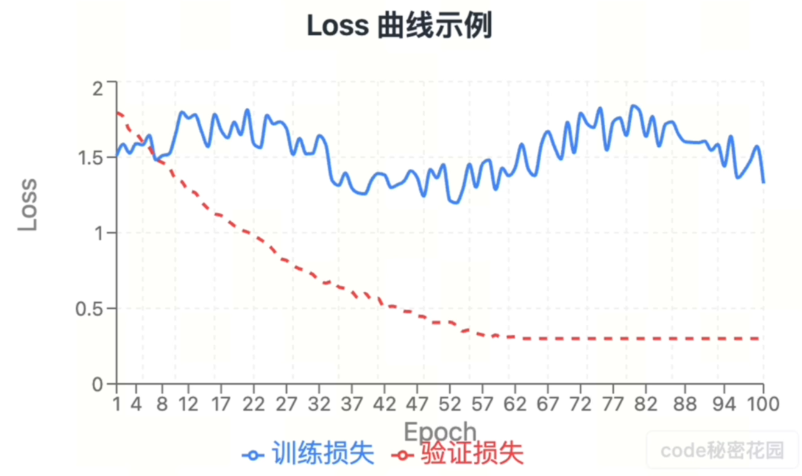 验证集曲线示意